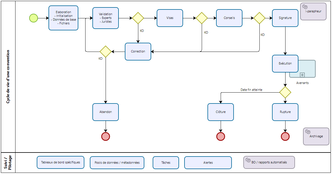 Cycle de vie d'une convention