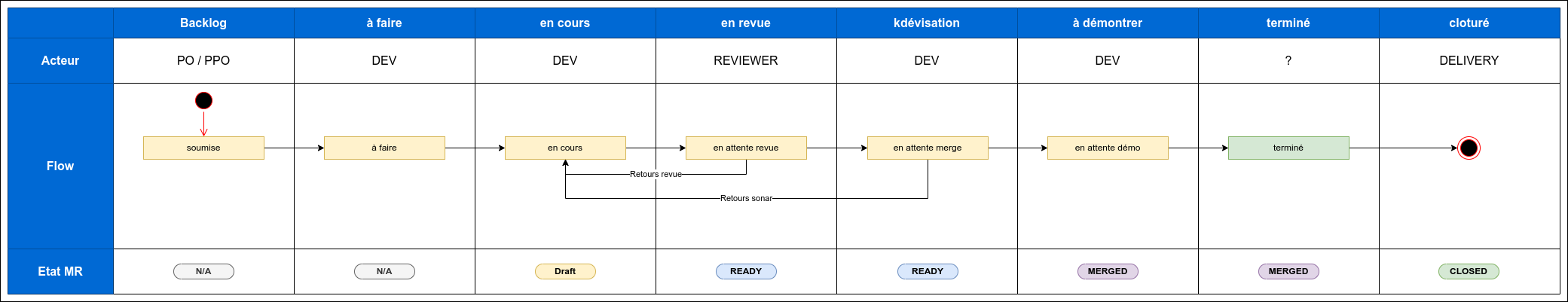 Etapes d'un ticket Jira